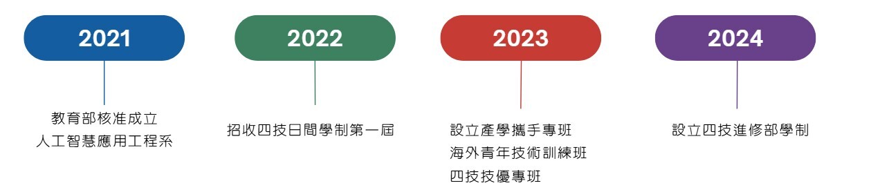 系所發展簡史