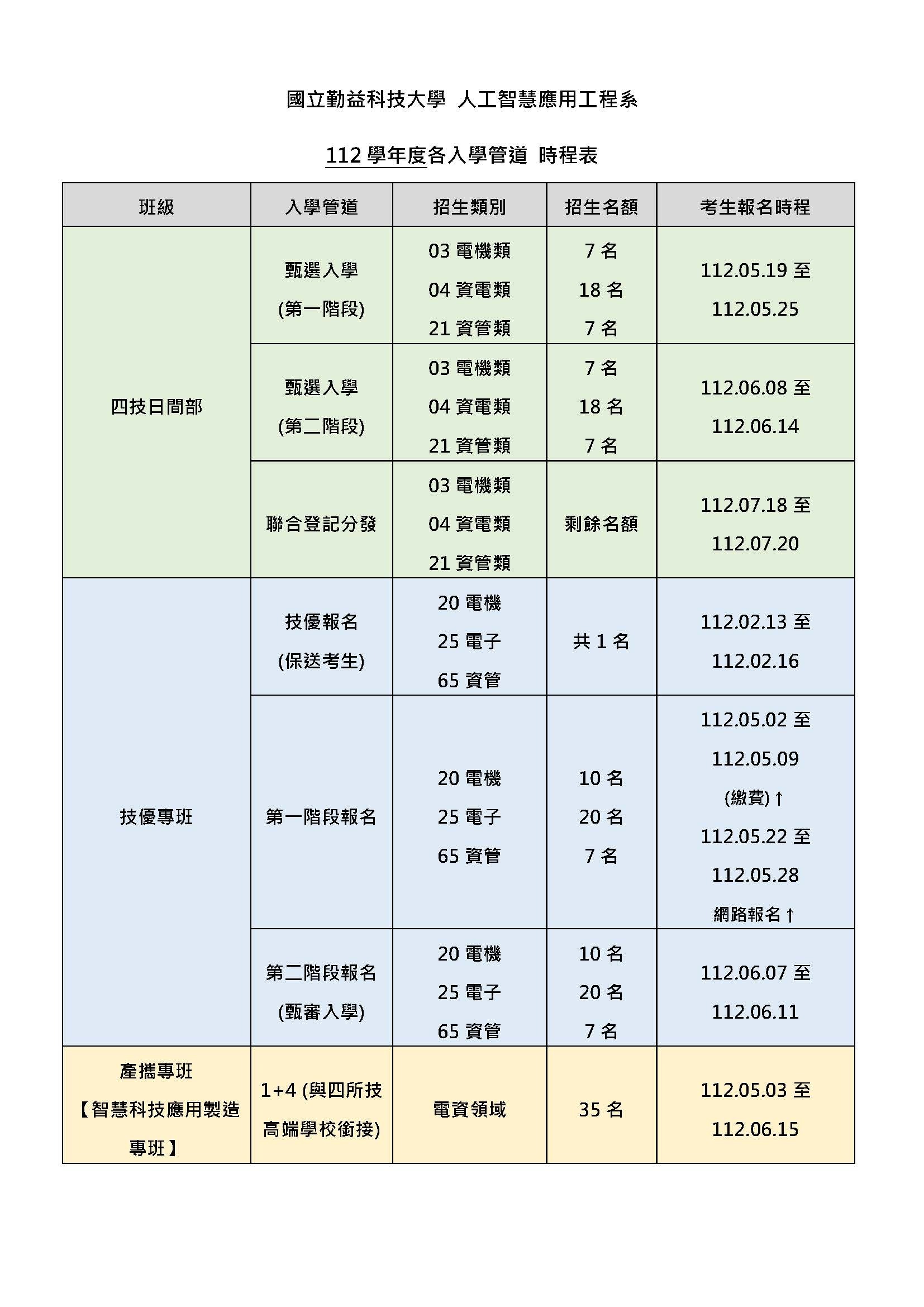 112各入學管道